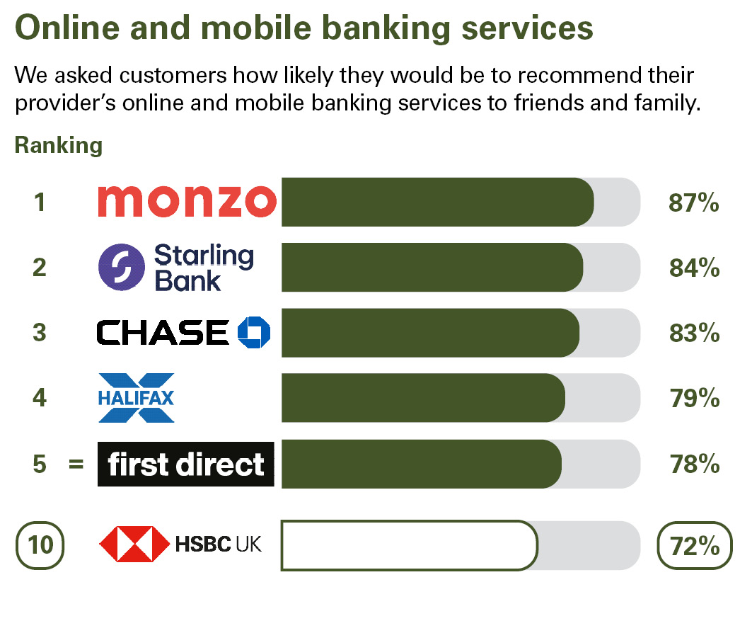Online and mobile banking services. We asked customers how likely they would be to recommend their provider’s online and mobile banking services to friends and family. Ranking: 1 Monzo 87% 2 Starling Bank 84% 3 Chase 83% 4 Halifax 79% equal 5 first direct 78% 10 HSBC UK 72%