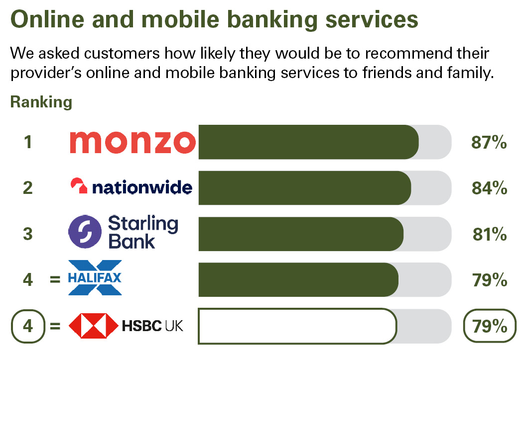 Online and mobile banking services. We asked customers how likely they would be to recommend their provider’s online and mobile banking services to friends and family. Ranking: 1 Monzo 87% 2 Nationwide 84% 3 Starling Bank 81% equal 4 Halifax 79% equal 4 HSBC UK 79%