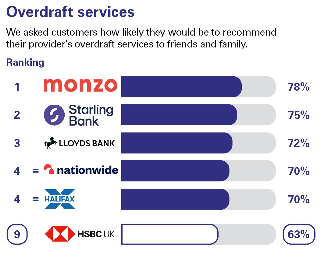 Overdraft services. We asked customers how likely they would be to recommend their provider’s overdraft services to friends and family. Ranking: 1 Monzo 78% 2 Starling Bank 75% 3 Lloyds Bank 72% equal 4 Nationwide 70% equal 4 Halifax 70% 9 HSBC UK 63%