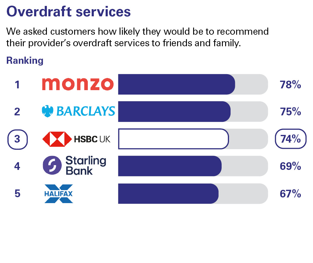 Overdraft services. We asked customers how likely they would be to recommend their provider’s overdraft services to friends and family. Ranking: 1 Monzo 78% 2 Barclays 75% 3 HSBC UK 74% 4 Starling Bank 69% 5 Halifax 67%