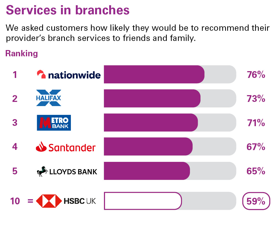 Services in branches. We asked customers how likely they would be to recommend their provider’s branch services to friends and family. Ranking: 1 Nationwide 76% 2 Halifax 73% 3 Metro Bank 71% 4 Santander 67% 5 Lloyds Bank 65% equal 10 HSBC UK 59%