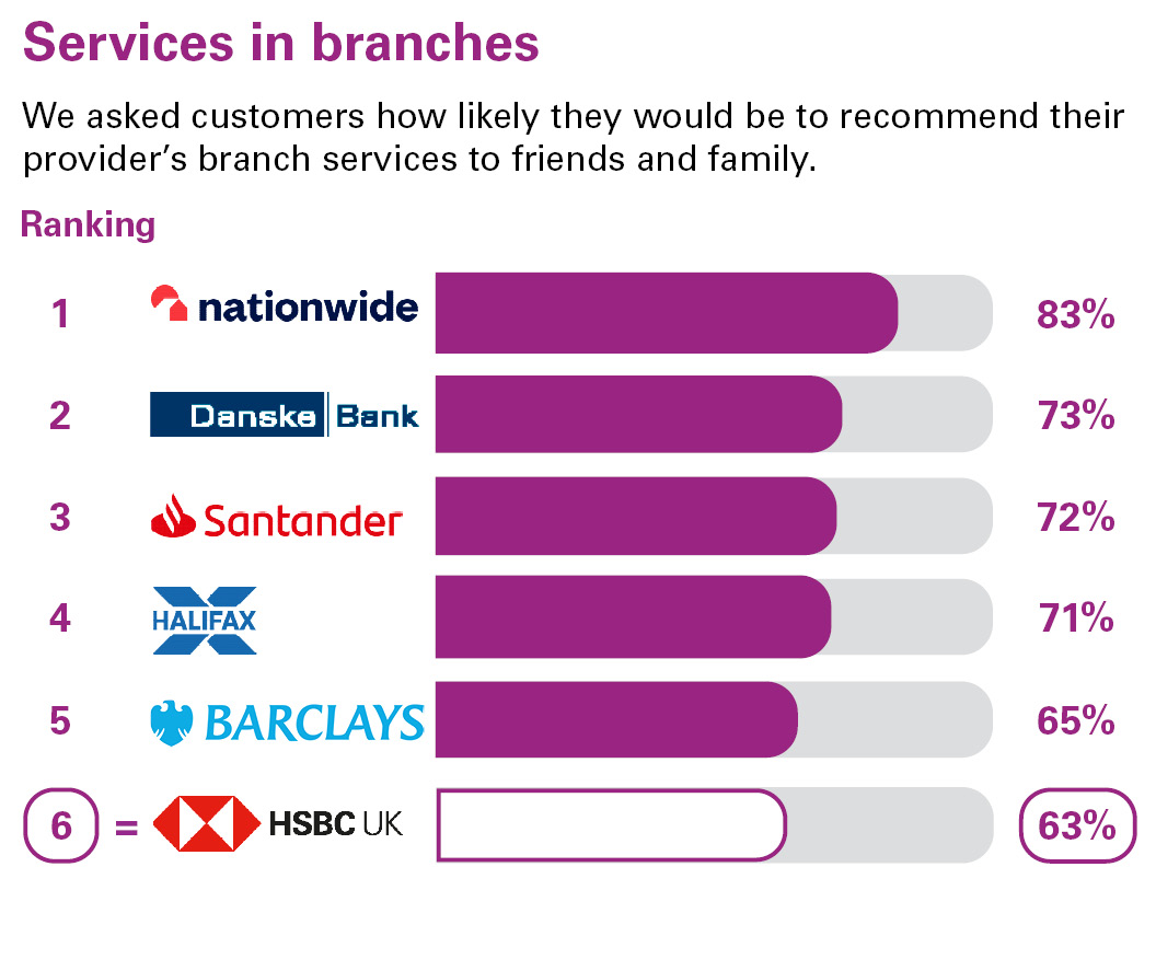 Services in branches. We asked customers how likely they would be to recommend their provider’s branch services to friends and family. Ranking: 1 Nationwide 83% 2 Danske Bank 73% 3 Santander 72% 4 Halifax 71% 5 Barclays 65% equal 6 HSBC UK 63%