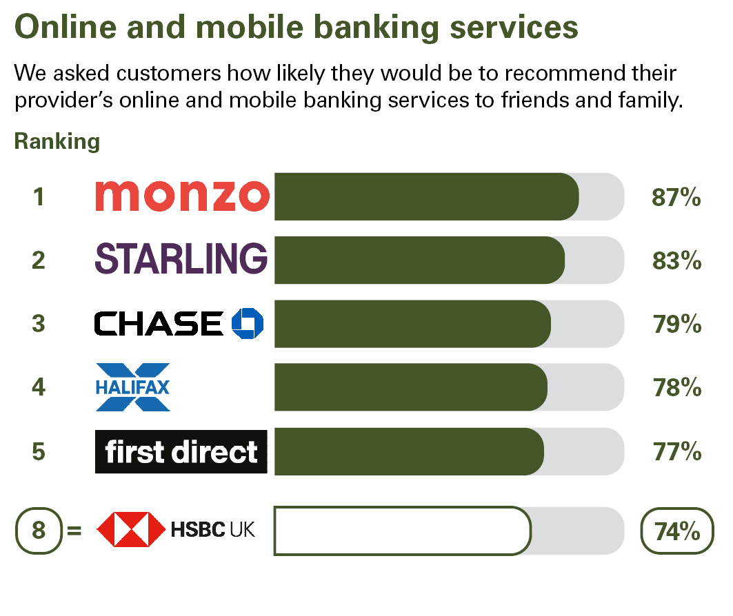 Online and mobile banking services. We asked customers how likely they would be to recommend their provider’s online and mobile banking services to friends and family. Ranking: 1 Monzo 87% 2 Starling Bank 83% 3 Chase 79% 4 Halifax 78% 5 first direct 77% 8 HSBC UK 74%