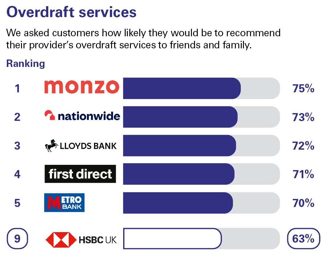Overdraft services. We asked customers how likely they would be to recommend their provider’s overdraft services to friends and family. Ranking: 1 Monzo 75% 2 Nationwide 73% 3 Lloyds Bank 72%  4 first direct 71% 4 Metro Bank 70% 9 HSBC UK 63%