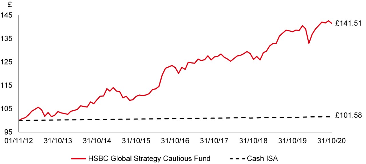 Graph showing performance of an HSBC investment fund vs a cash ISA since 2012